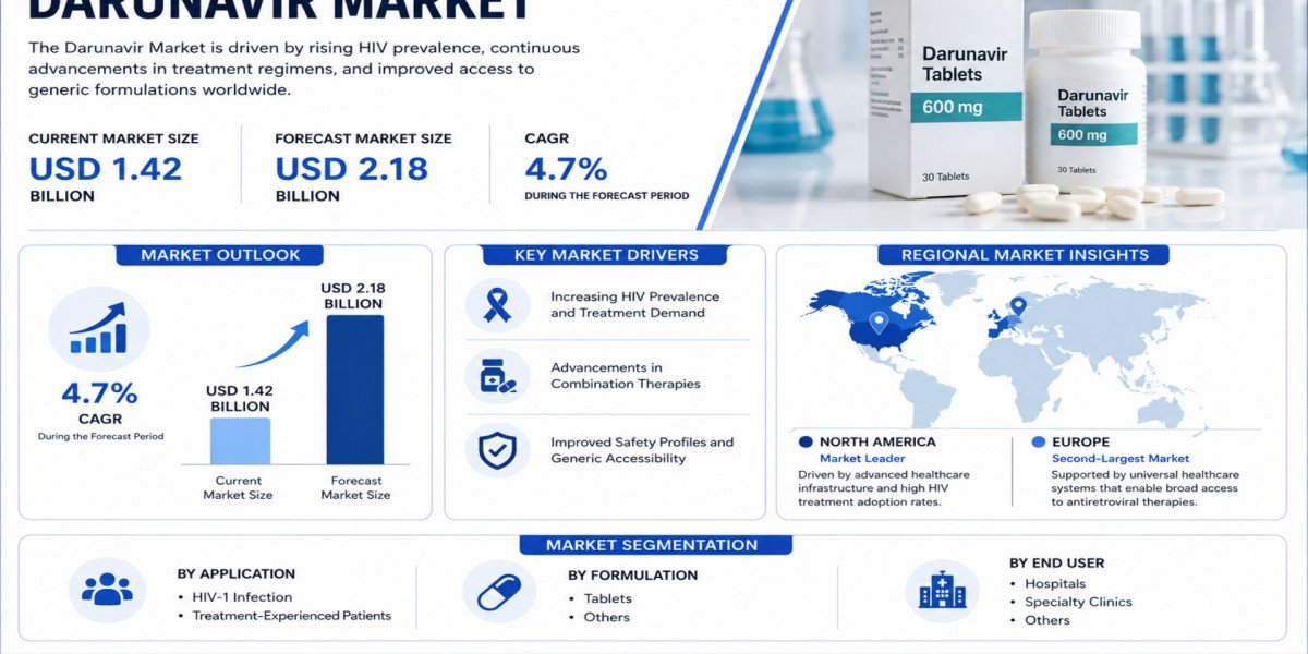 Global Darunavir Market Growing at 4.7% CAGR Through 2034