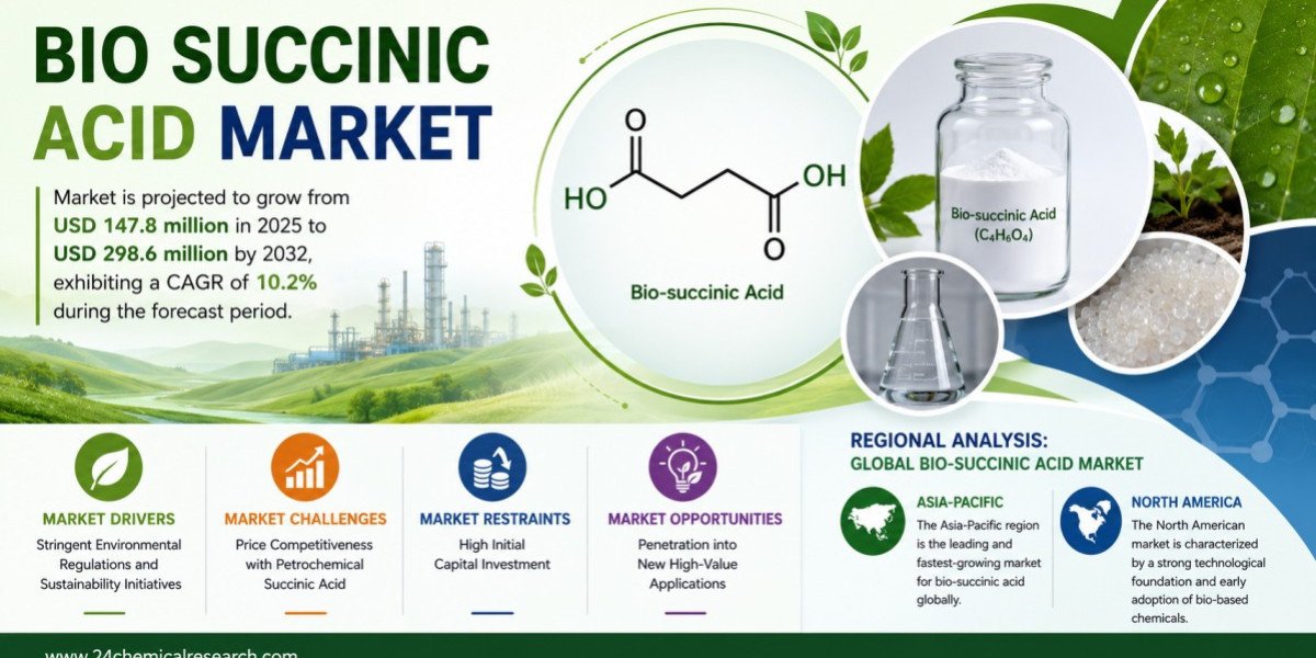 Bio-Succinic Acid Market Set to Hit USD 298.6 Million by 2032 at 10.2% CAGR