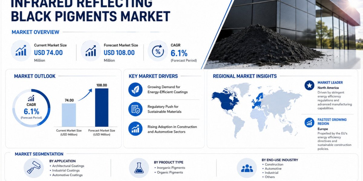 Global Infrared Reflecting Black Pigments Market Growing at 6.1% CAGR