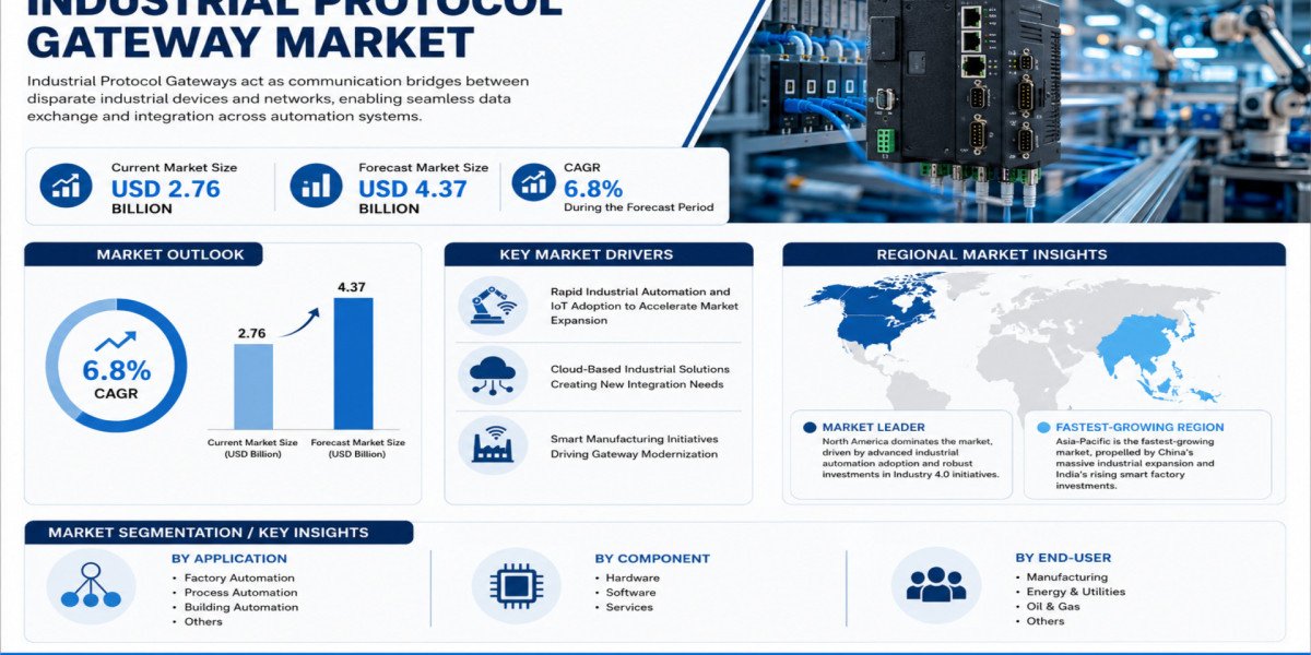 Global Industrial Protocol Gateway Market Growing at 6.8% CAGR Through 2031