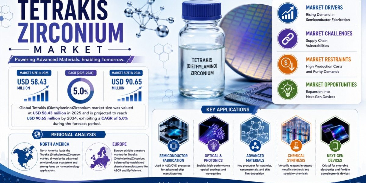 Tetrakis(Diethylamino)Zirconium Market Set to Hit USD 90.65 Million by 2034 at 5.0% CAGR