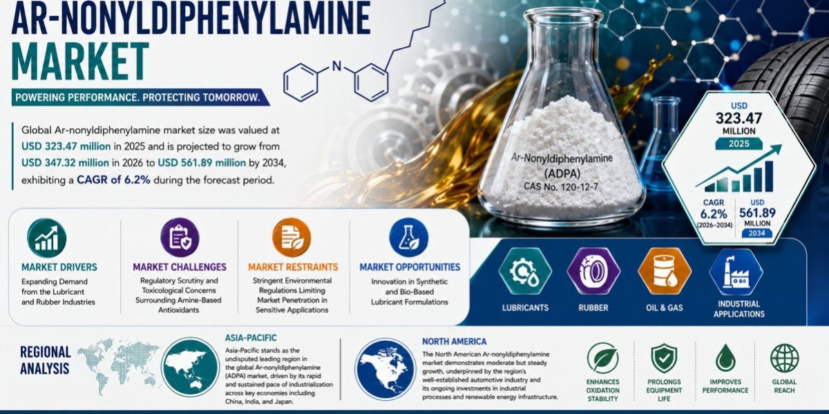 Global Ar-nonyldiphenylamine Market Set to Hit USD 561.89 Million by 2034 at 6.2% CAGR