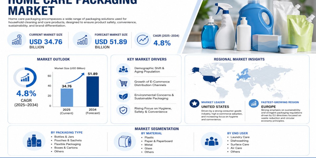 Global Home Care Packaging Market Growing at 4.8% CAGR Through 2034