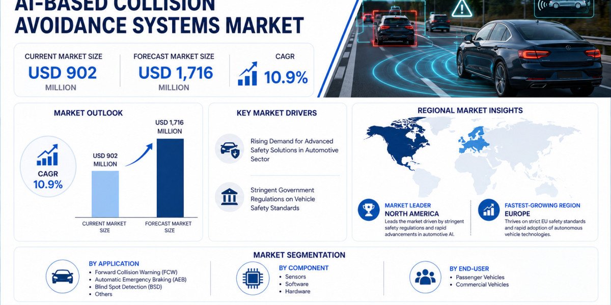 Global AI-Based Collision Avoidance Systems Market Growing at 10.9% CAGR Through 2031