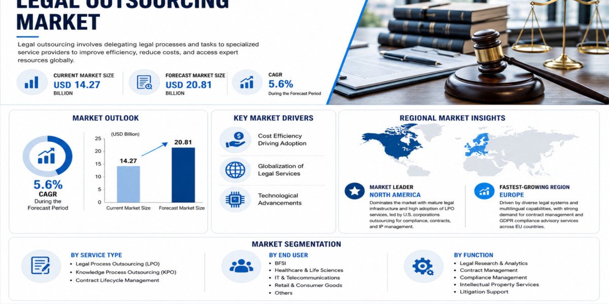 Global Legal Outsourcing Market Growing at 5.6% CAGR Through 2034
