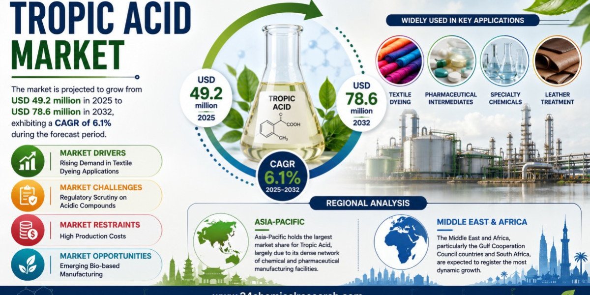 What Is Driving the Tropic Acid Market Toward USD 78.6 Million by 2032 at a 6.1% CAGR?