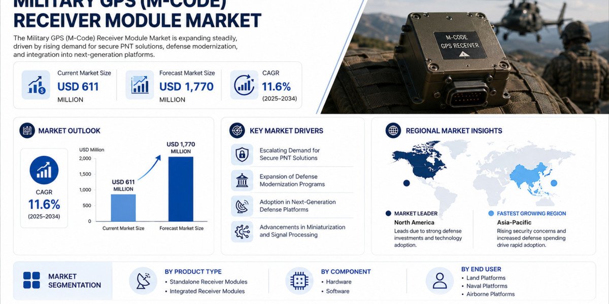 Global Military GPS (M-Code) Receiver Module Market Growing at 11.6% CAGR Through 2034