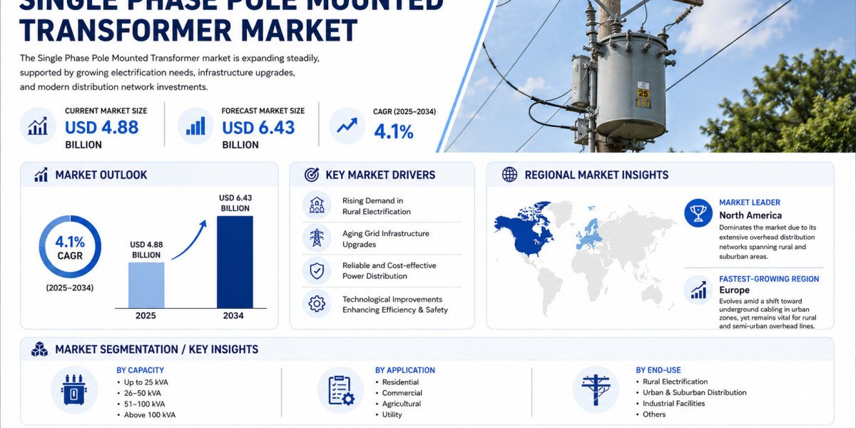 Global Single Phase Pole Mounted Transformer Market Growing at 4.1% CAGR Through 2034