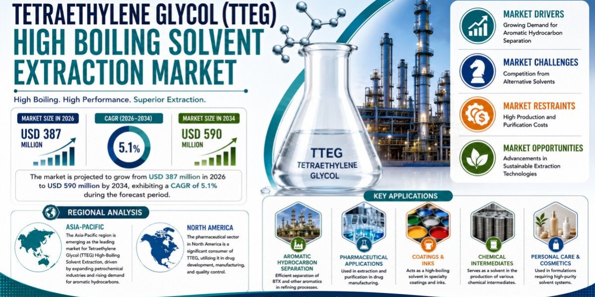 TTEG High-Boiling Solvent Market Set to Hit USD 590 Million by 2034 at 5.1% CAGR