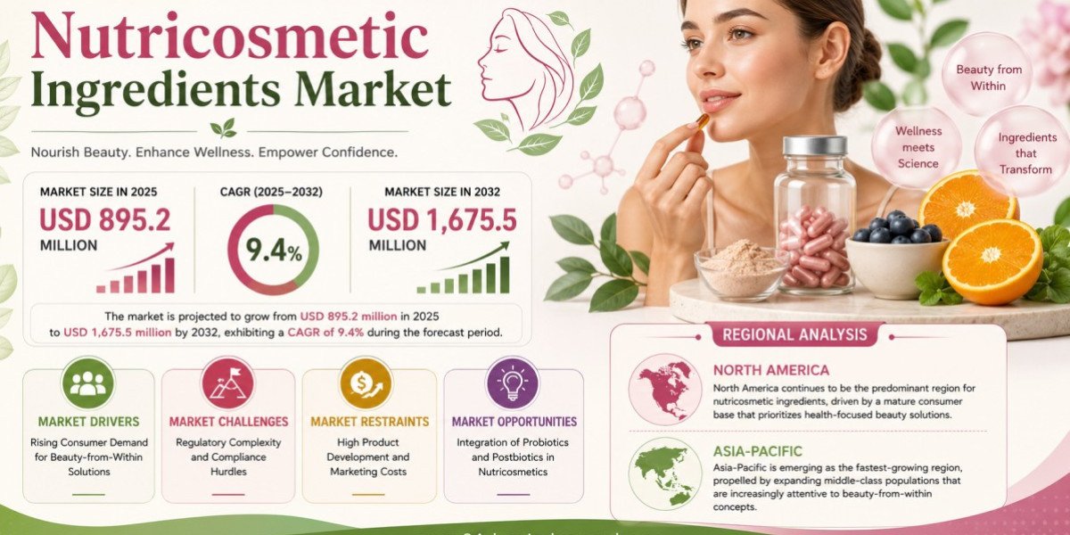 Nutricosmetic Ingredients Market Size, Share & Forecast (2026-2034)