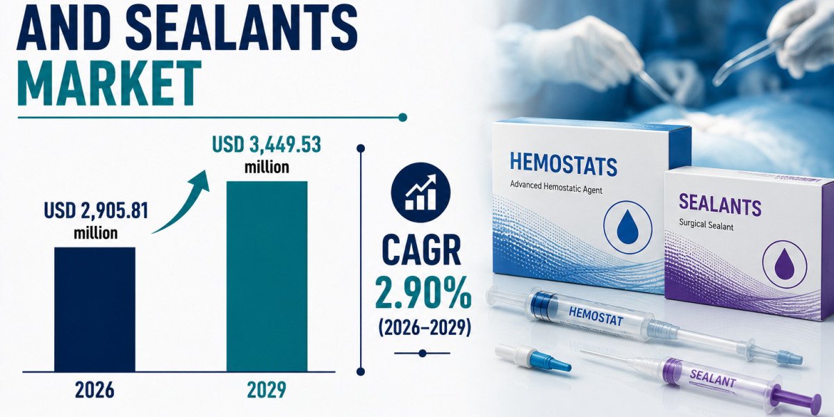 Hemostats and Sealants Market to Reach USD 3,449.53 Million by 2029