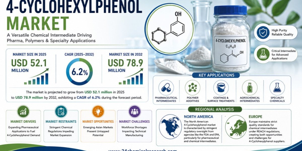 4-Cyclohexylphenol Market Set to Hit USD 78.9 Million by 2032 at 6.2% CAGR