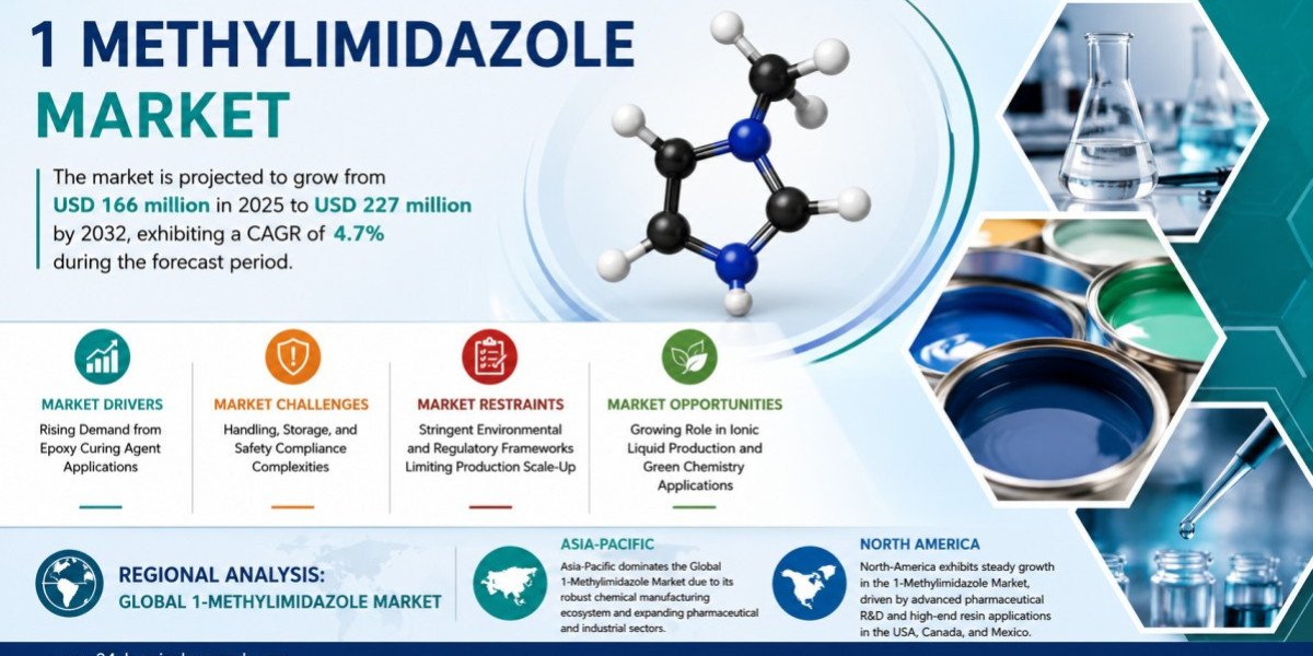 1-Methylimidazole Market Set to Hit USD 227 Million by 2032 at 4.7% CAGR
