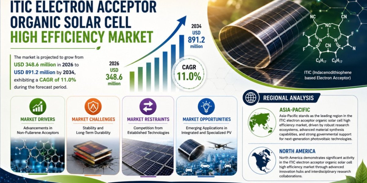 ITIC Organic Solar Cell Market Set to Hit USD 891.2 Million by 2034 at 11.0% CAGR