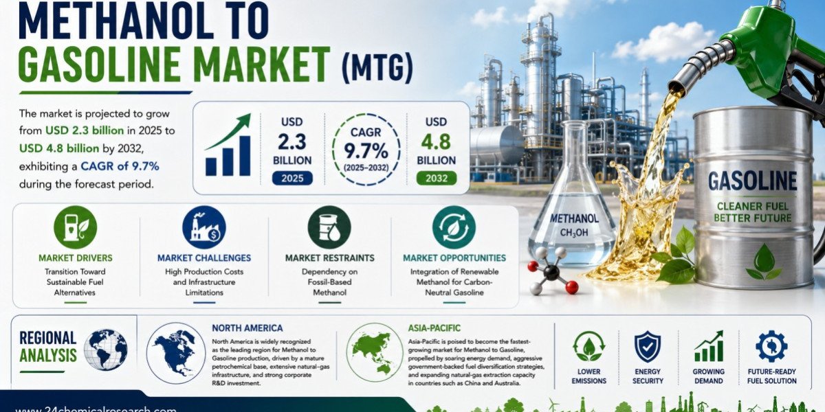 Methanol to Gasoline Market Set to Hit USD 4.8 Billion by 2032 at 9.7% CAGR