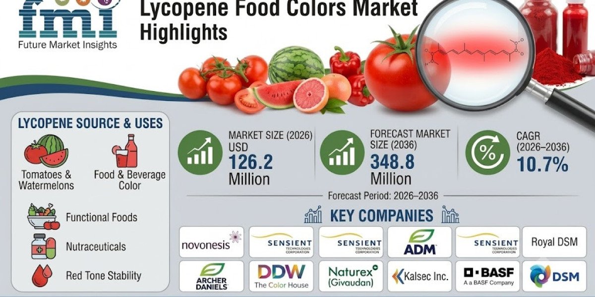 Lycopene Food Colors Market to Reach USD 348.8 Million by 2036