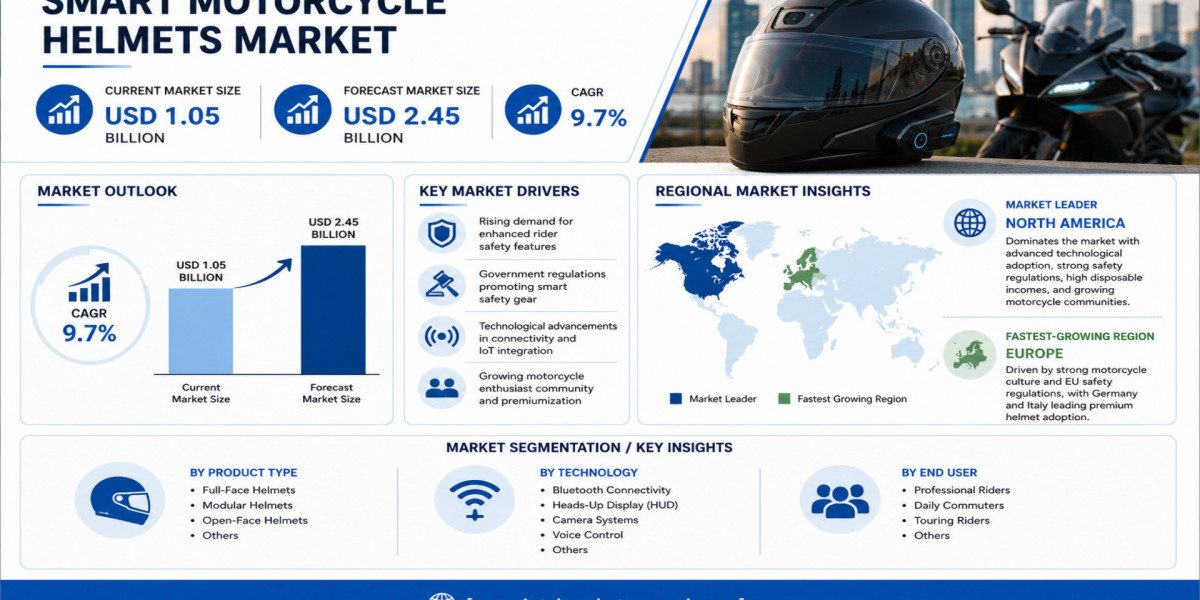 Global Smart Motorcycle Helmets Market Growing at 9.7% CAGR Through 2034