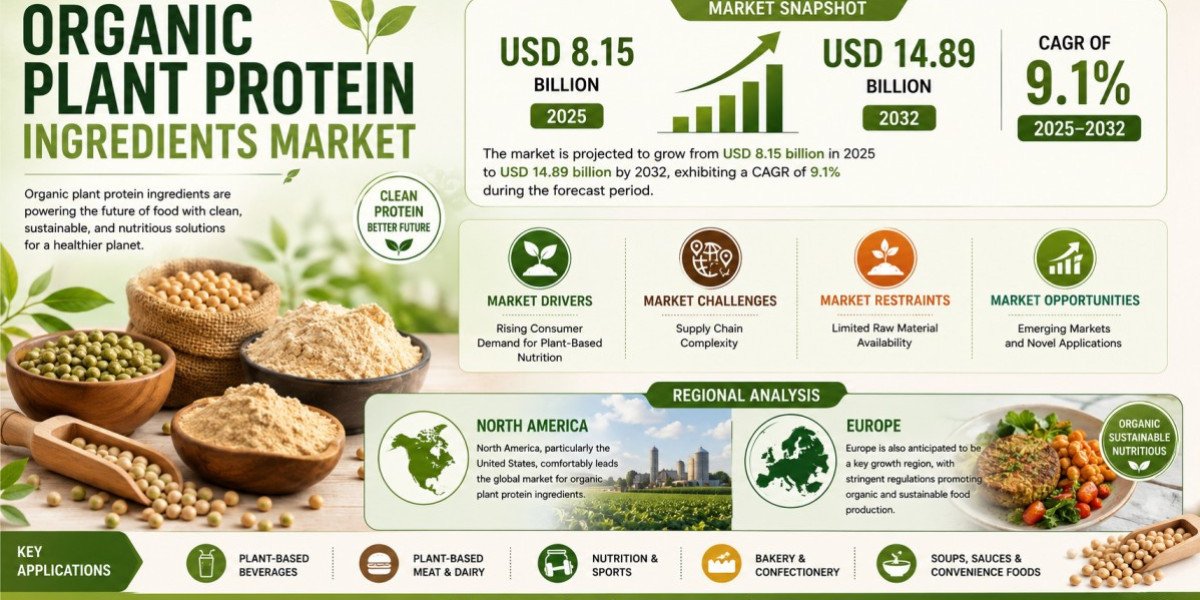 Organic Plant Protein Market Set to Hit USD 14.89 Billion by 2032 at 9.1% CAGR