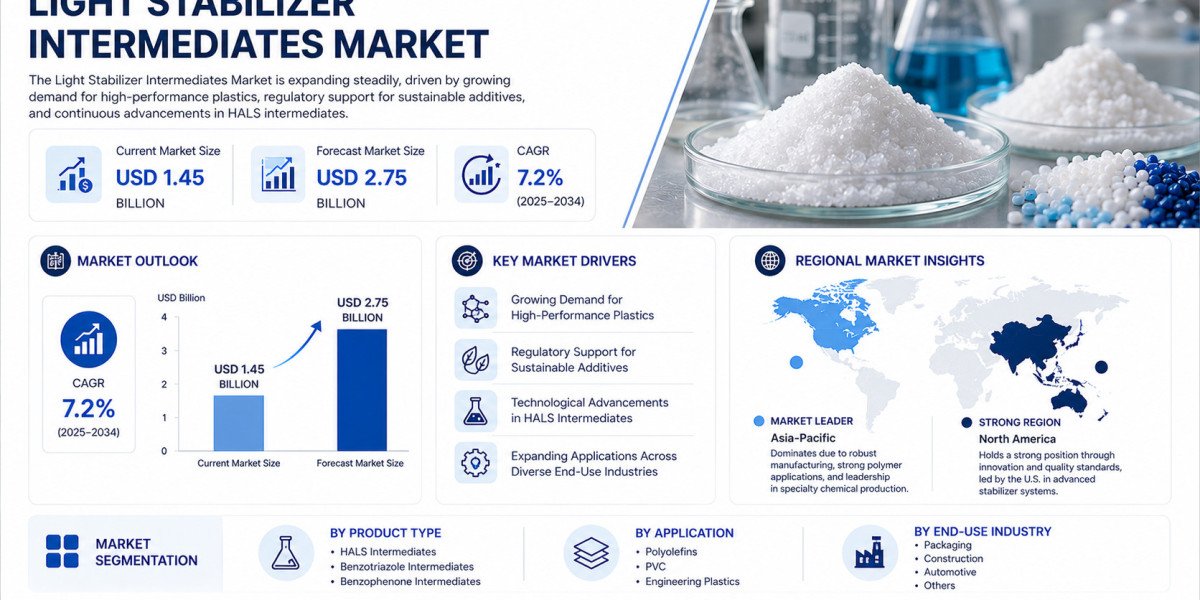 Global Light Stabilizer Intermediates Market Growing at 7.2% CAGR Through 2034
