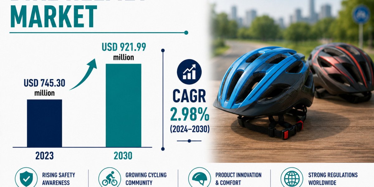 Bike Helmet Market to Reach USD 921.99 Million by 2030