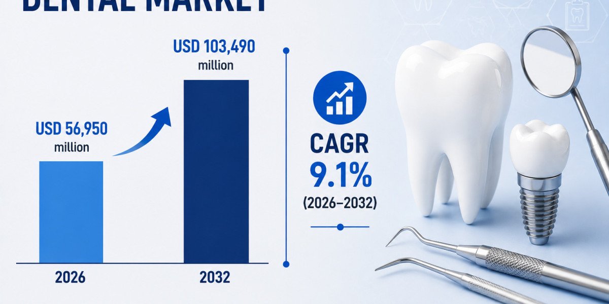 Dental Market to reach USD 103,490 million by 2032