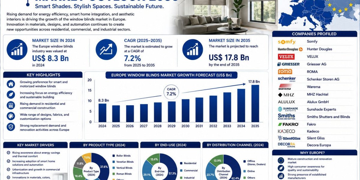 Europe Window Blinds Market to Reach USD 17.8 Billion by 2035, Driven by Smart Home Integration and Sustainable Window S