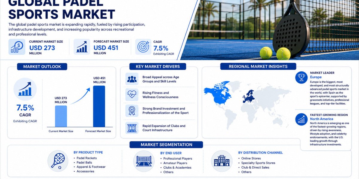 Global Padel Sports Market Growing at 7.5% CAGR Through 2032