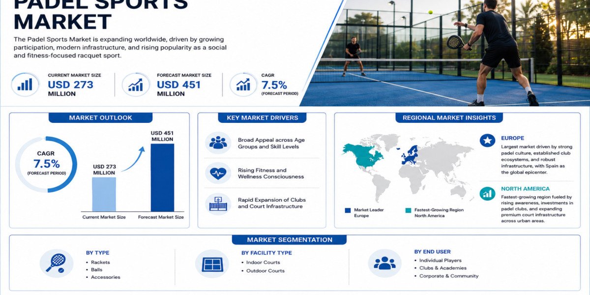 Global Padel Sports Market Growing at 7.5% CAGR Through 2032