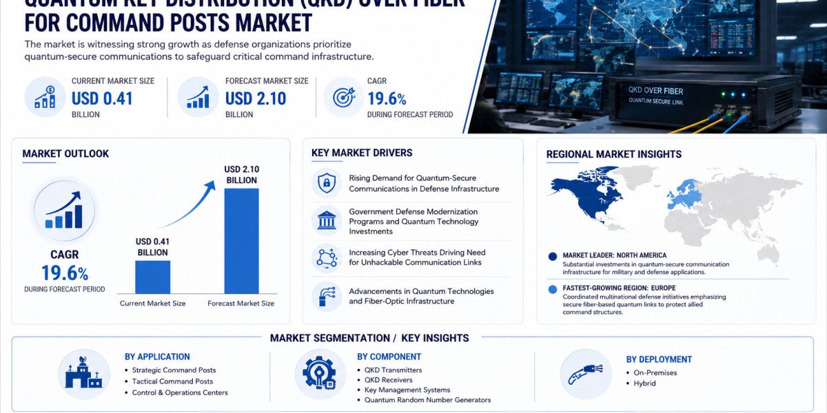 Global QKD Over Fiber for Command Posts Market Growing at 19.6% CAGR Through 2034