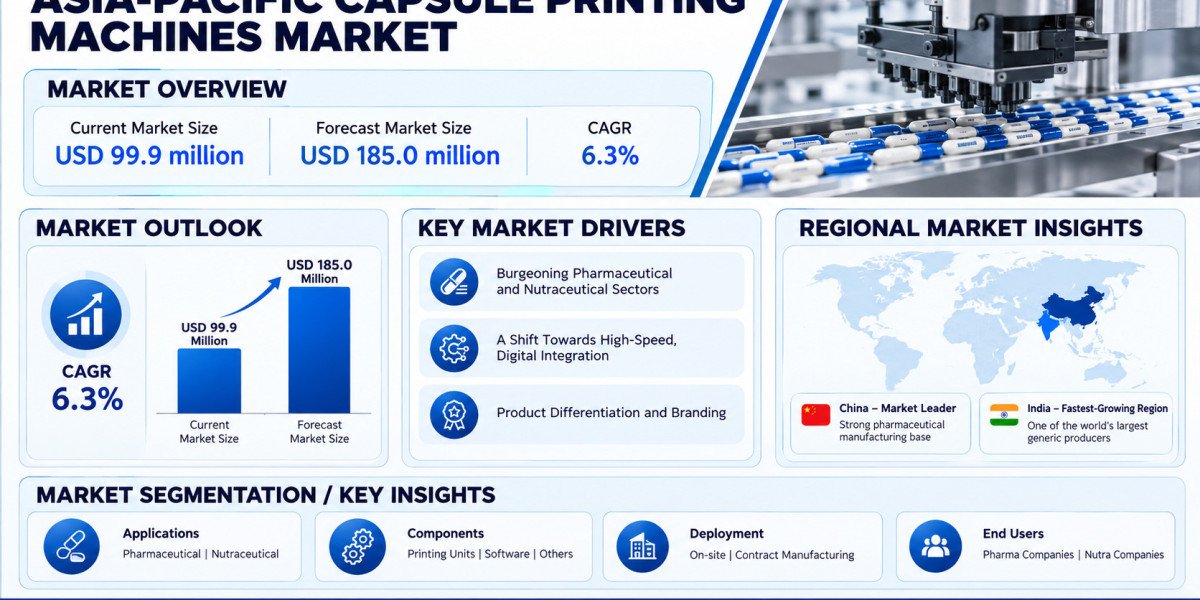 Asia-Pacific Capsule Printing Machines Market Growing at 6.3% CAGR Through 2034