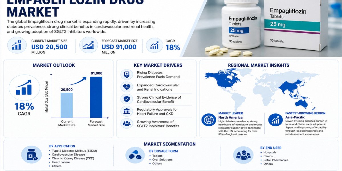Global Empagliflozin Drug Market Growing at 18% CAGR Through 2034