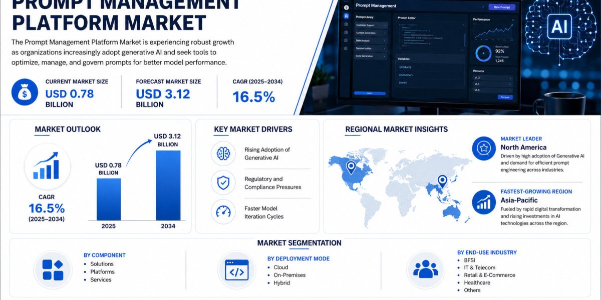 Global Prompt Management Platform Market Growing at 16.5% CAGR Through 2034