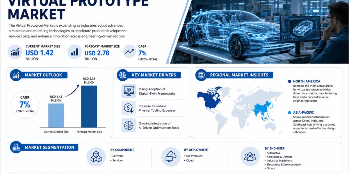 Global Virtual Prototype Market Growing at 7% CAGR Through 2034