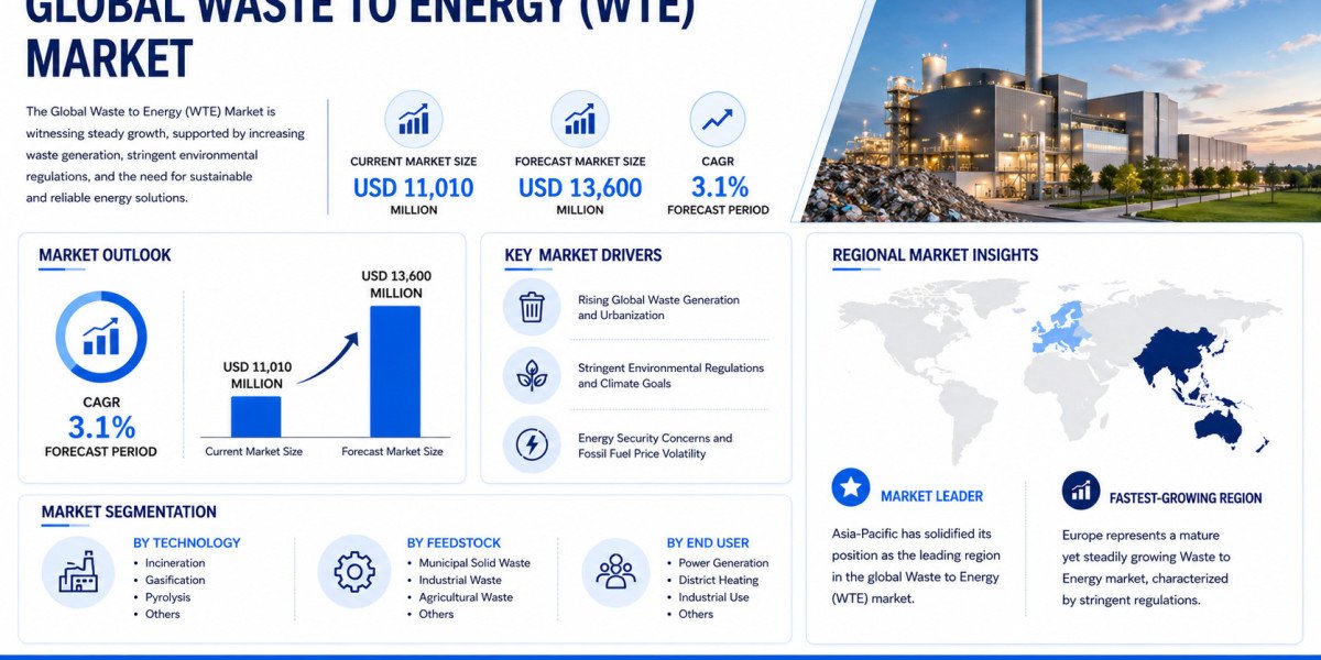 Global Waste to Energy (WTE) Market Growing at 3.1% CAGR Through 2032