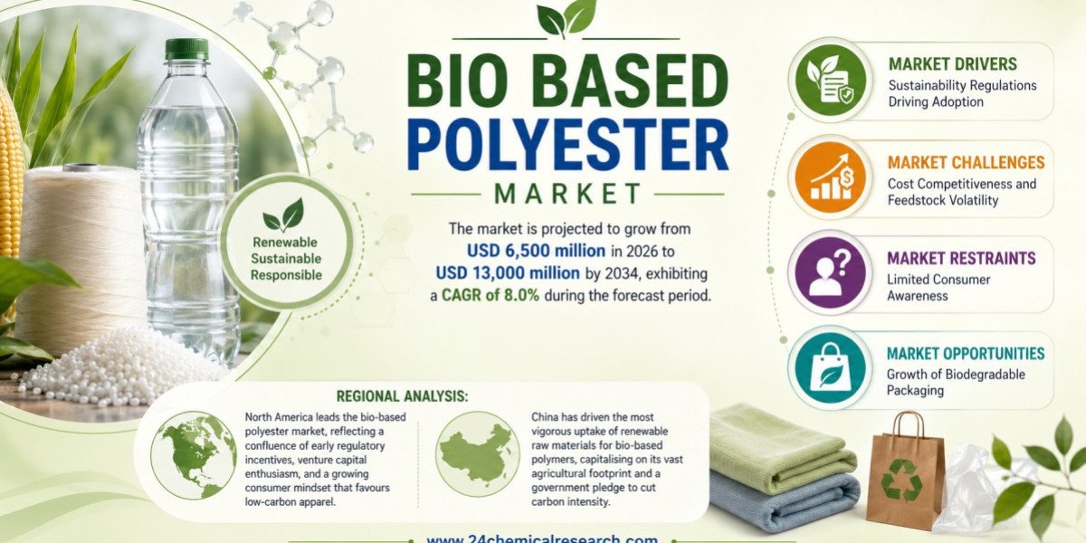Bio-based Polyester Market Set to Hit USD 13,000 Million by 2034 at 8.0% CAGR