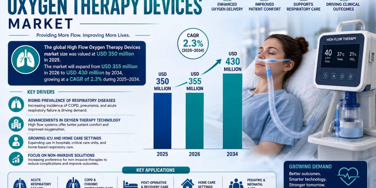 High Flow Oxygen Therapy Devices Market size was valued at USD 350 million in 2025.