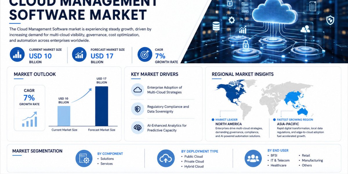 Global Cloud Management Software Market Growing at 7% CAGR Through 2034