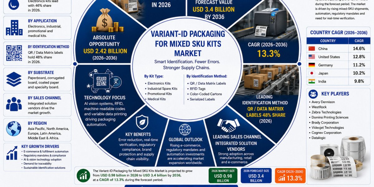 Mixed-SKU Fulfillment Drives Adoption of Advanced Packaging Technologiesc