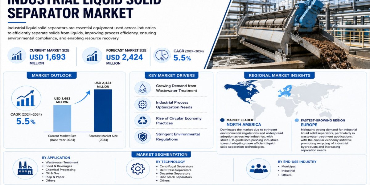Global Industrial Liquid Solid Separator Market Growing at 5.5% CAGR Through 2034