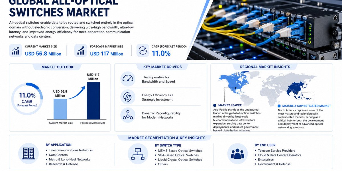 Global All-Optical Switches Market Growing at 11.0% CAGR Through 2034