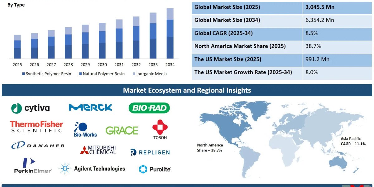 Chromatography Resin Market Future Forecast: Market Data, Disruptions & Growth Opportunities