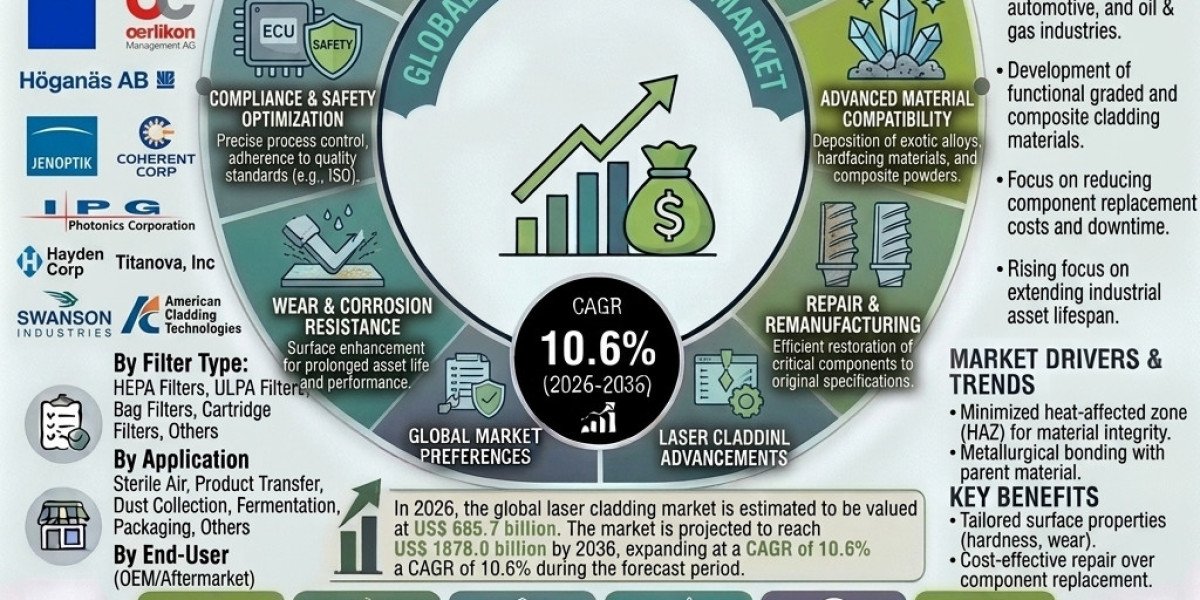 Laser Cladding Market Heading Toward US$1,878.0B by 2036