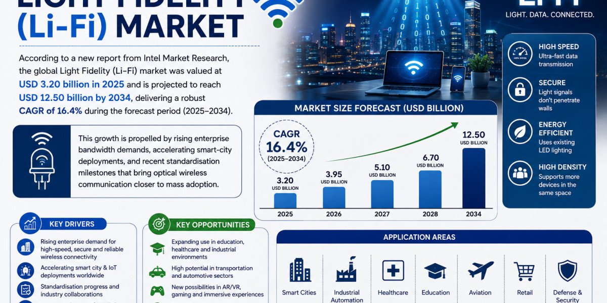 Light Fidelity (Li‑Fi) market was valued at USD 3.20 billion in 2025
