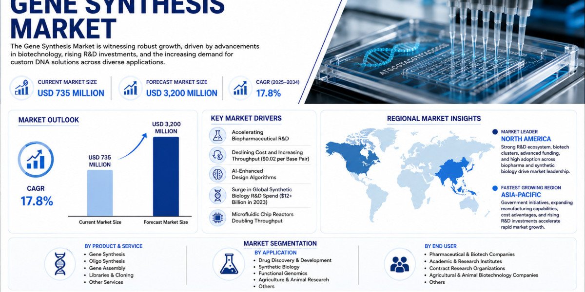 Global Gene Synthesis Market Growing at 17.8% CAGR Through 2034