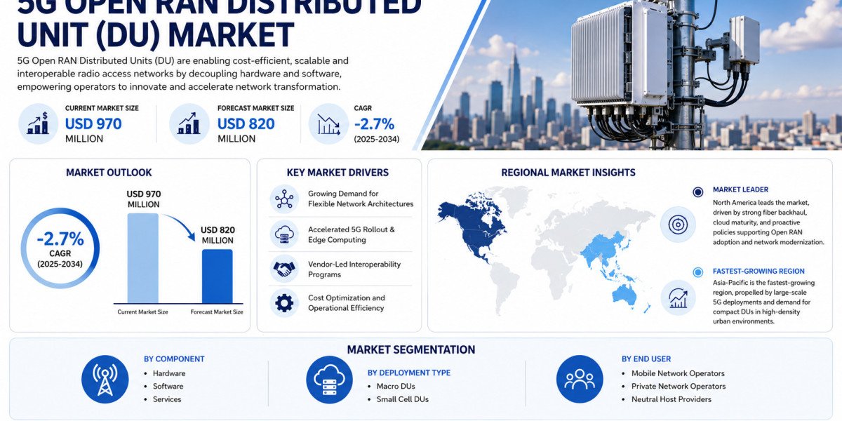Global 5G Open RAN DU Market Declining at -2.7% CAGR Through 2034