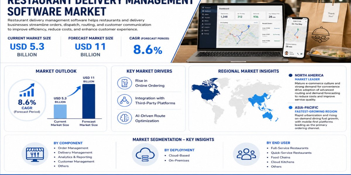 Global Restaurant Delivery Management Software Market Growing at 8.6% CAGR Through 2034