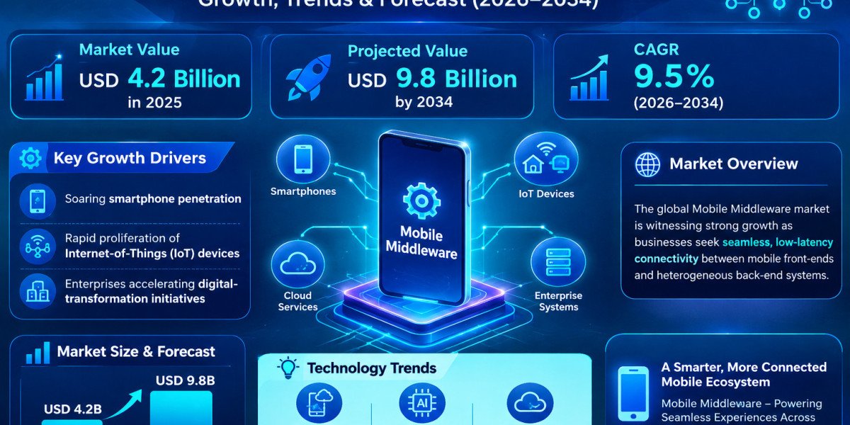 Mobile Middleware market was valued at USD 4.2 billion in 2025 and is projected to reach USD 9.8 billion by 2034,