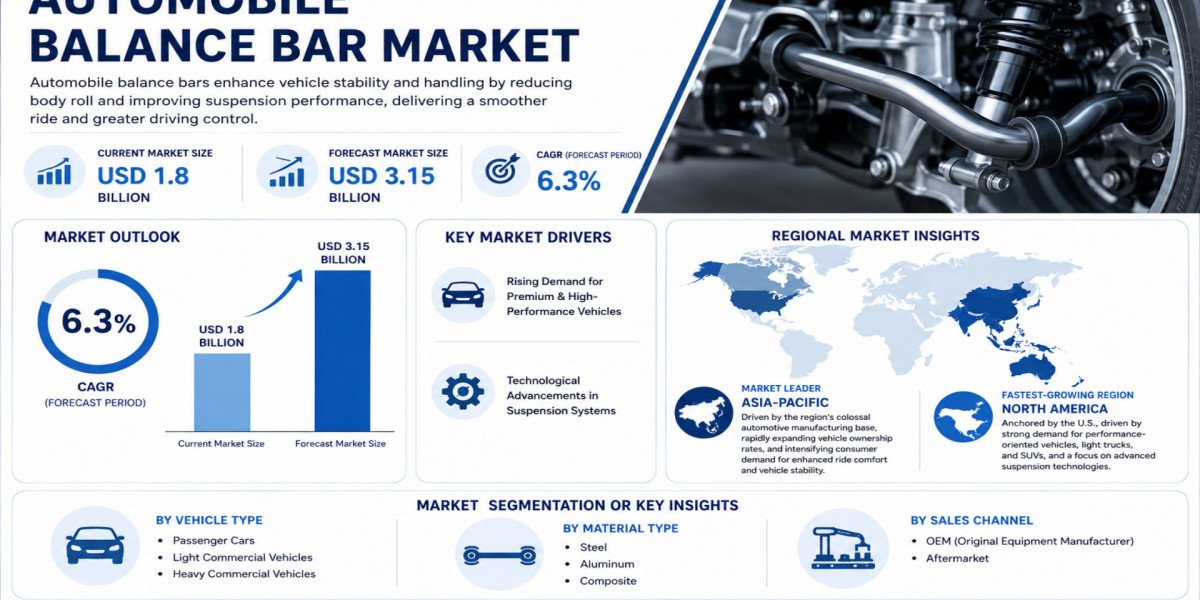 Global Automobile Balance Bar Market Growing at 6.3% CAGR Through 2034