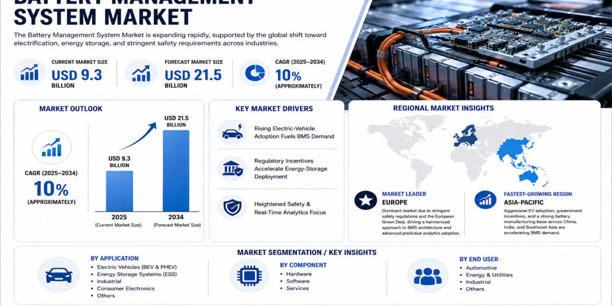 Global Battery Management System Market Growing at 10% CAGR Through 2034