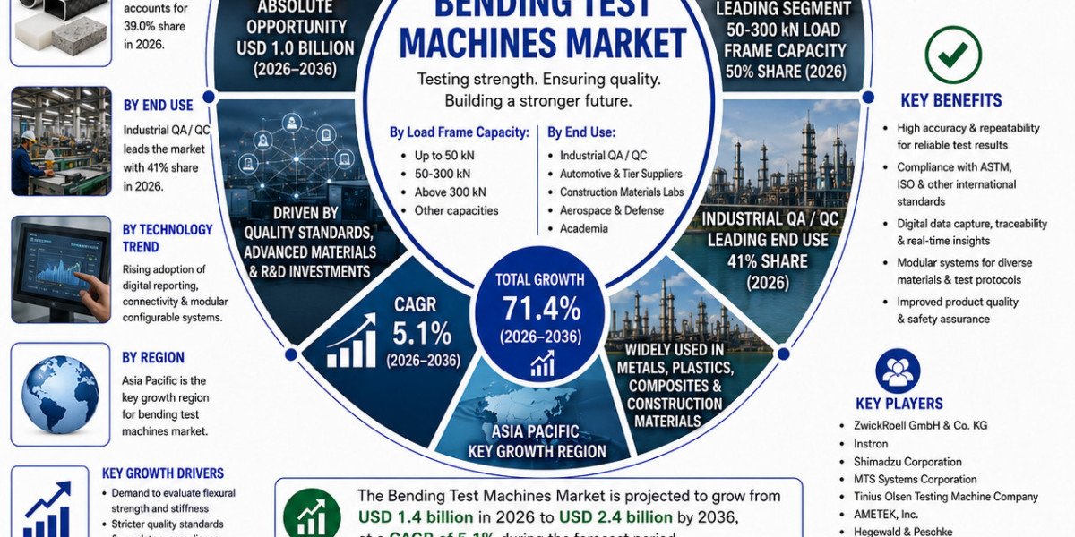 Next-Generation Bending Test Systems Gain Industry Attention